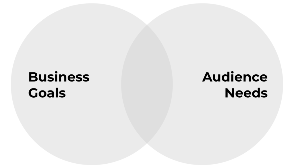 Content Strategy Business & Audience Needs Diagram